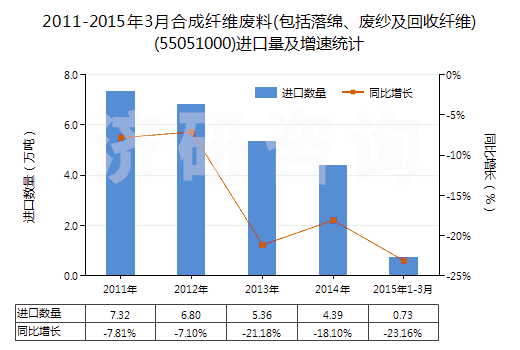 2011-2015年3月合成纖維廢料(包括落綿、廢紗及回收纖維)(55051000)進(jìn)口量及增速統(tǒng)計(jì)